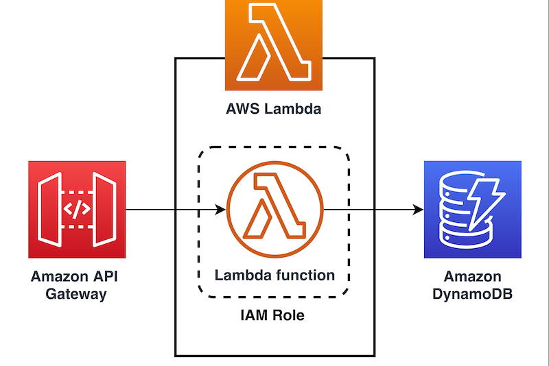 Difference Between Server and Serverless Architecture