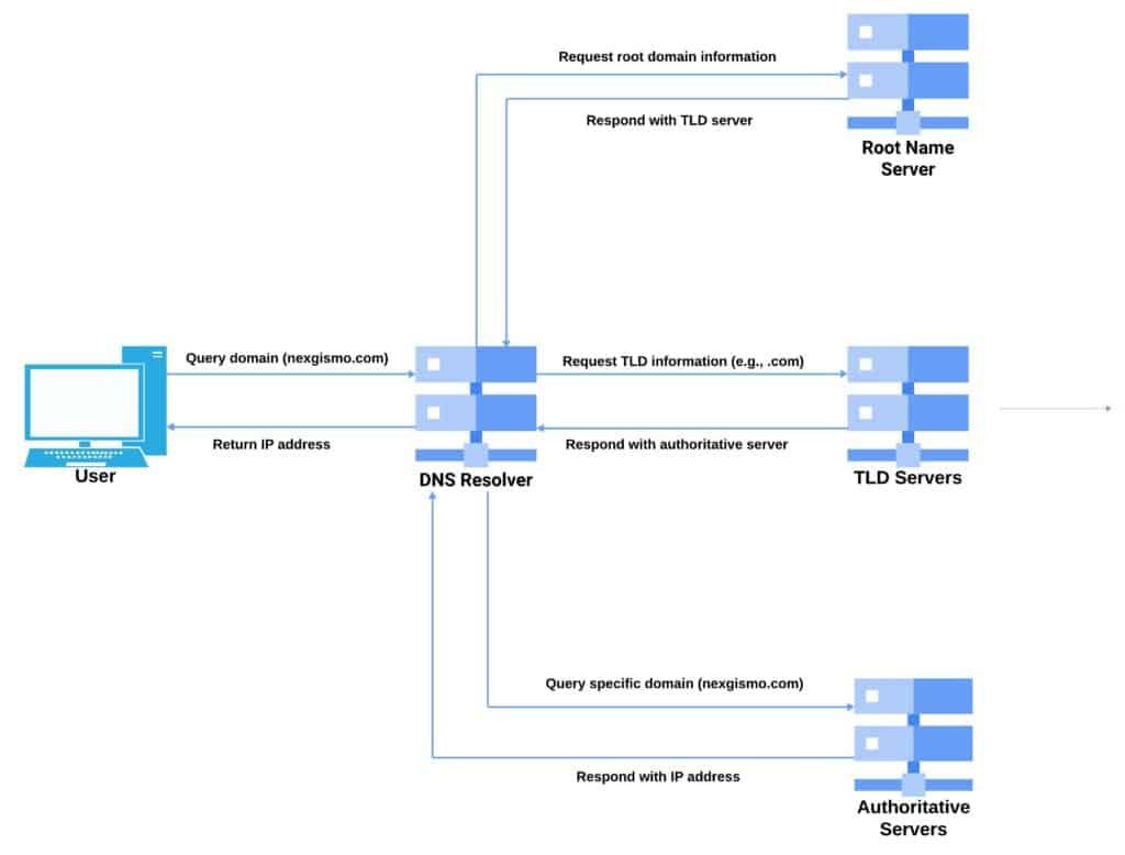  What Happens When You Type a URL in Your Browser and Press Enter? | DNS resolution