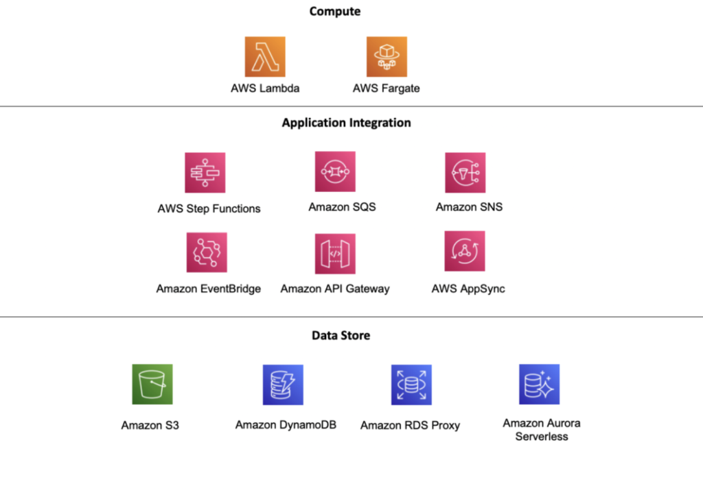 Difference Between Server and Serverless Architecture