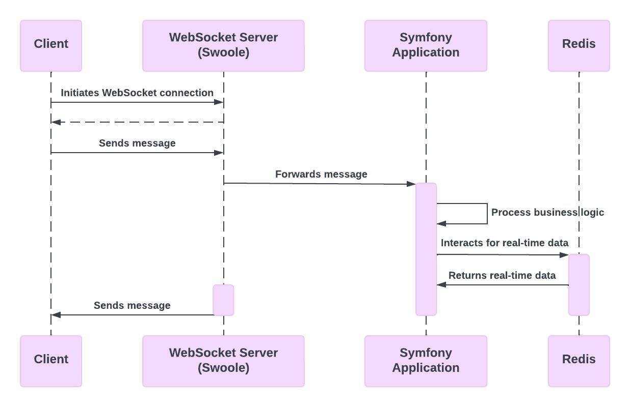 WebSocket Applications using Symfony flow